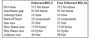 Table 1. Scaling Ethernet by 10-fold yields Fast Ethernet without any change in attribute parameters